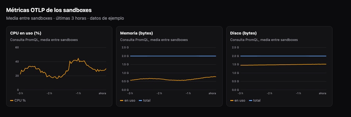Tres gráficas de ejemplo: CPU en uso, memoria y disco de los sandboxes, con las series en uso y total